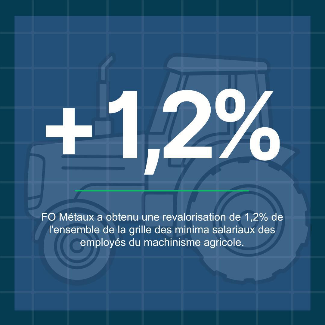 1,2% de revalorisation des minima : FO Métaux obtient une avancée concrète dans le machinisme agricole